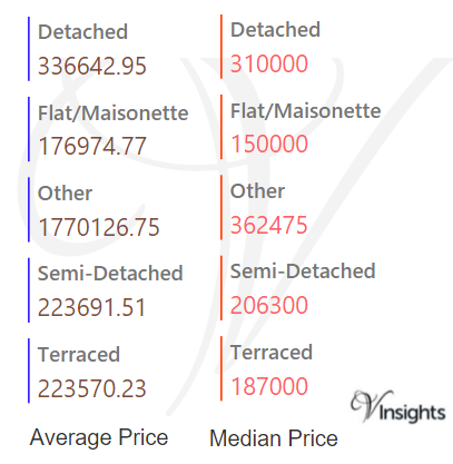 York - Average & Median Sales Price