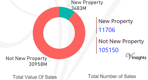 East Of England - New Vs Not New Property Statistics
