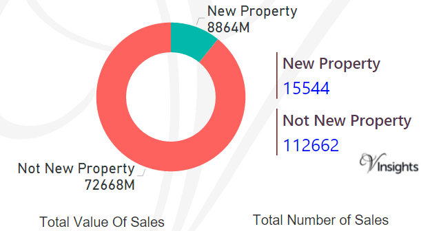 London - New Vs Not New Property Statistics