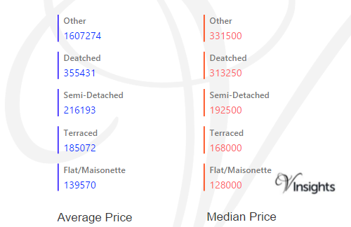Cardiff - Average & Median Sales Price
