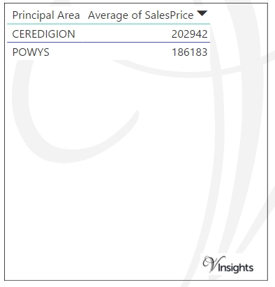 Mid Wales - Average Sales Price By County