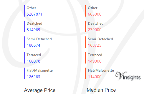 Monmouthshire - Average & Median Sales Price