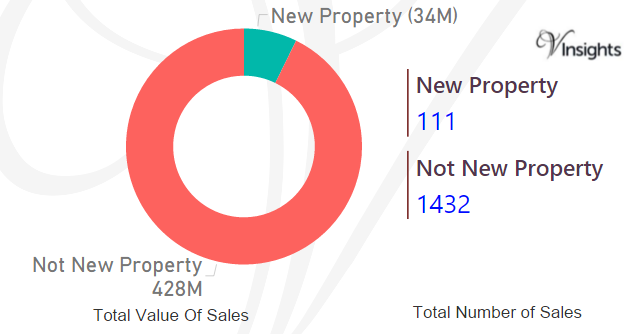 Monmouthshire -  New Vs Not New Property Statistics