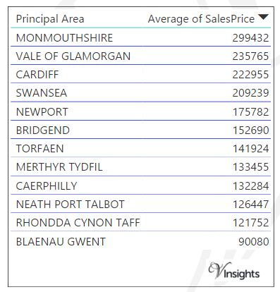 South wales - Average Sales Price By County