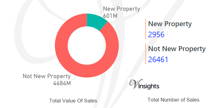 South Wales - New Vs Not New Property Statistics