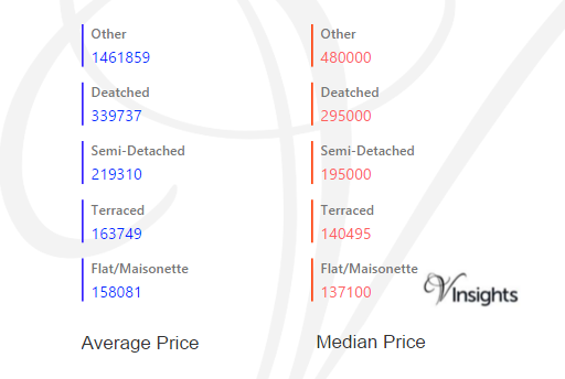 Vale of Glamorgan -  Average & Median Sales Price
