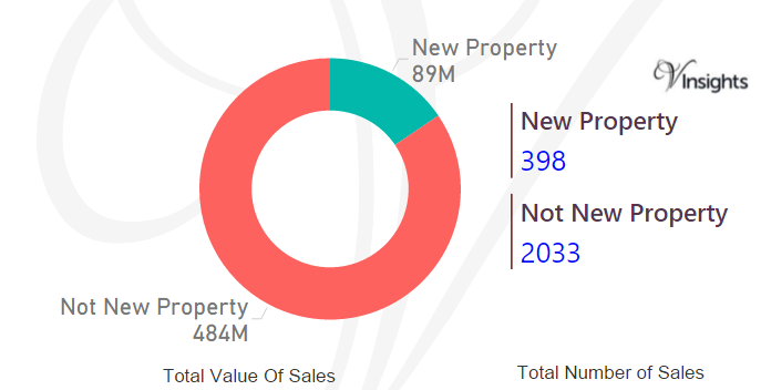 Vale of Glamorgan - New Vs Not New Property Statistics