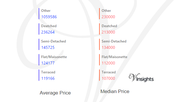 Wales - Average & Median Sales price