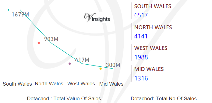 Wales - Detached Total Value & Number Of Sales By Region 