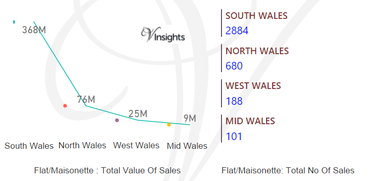 Wales - Flat/Maisonette Total Value & Number Of Sales By Region 