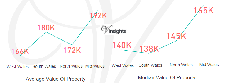 Wales - Average & Median Value of Property By Region