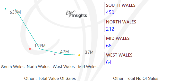 Wales - Other Total Sales & Number Of Sales By Region 
