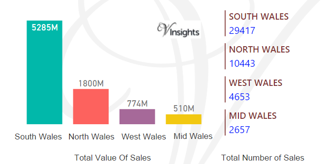 Wales - Total Value & Number Of Sales By Region