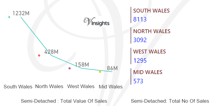 Wales -  Semi-Detached Total Value & Number Of Sales By Region