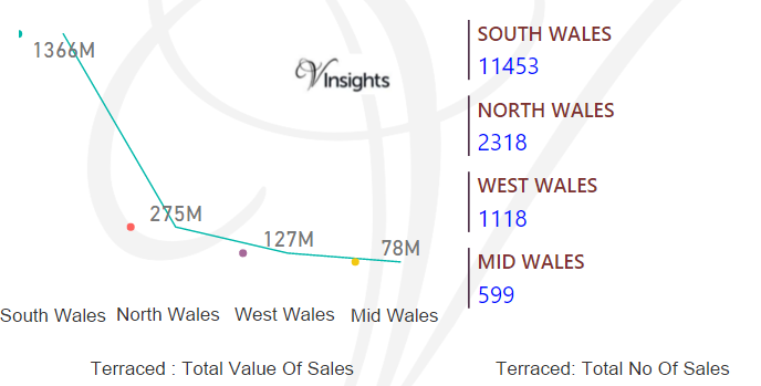 Wales -  Terraced Total Value & Number of Sales By Region 