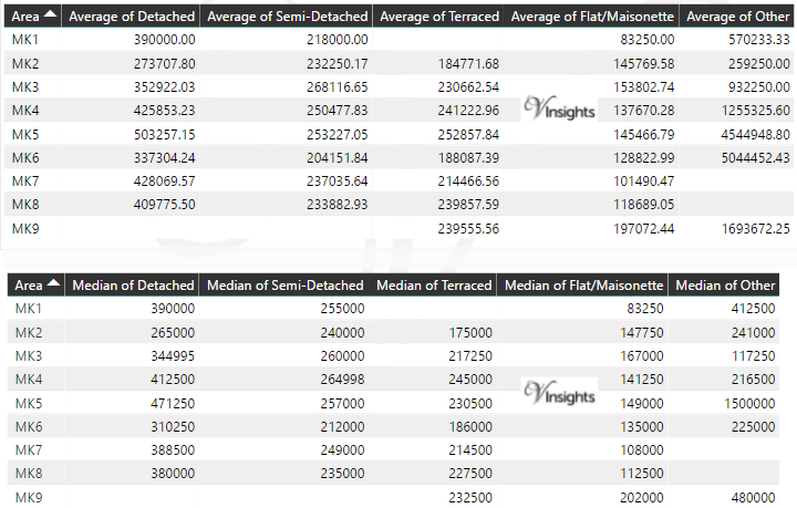 MK Property Market - Average & Median Sales Price By Postcode