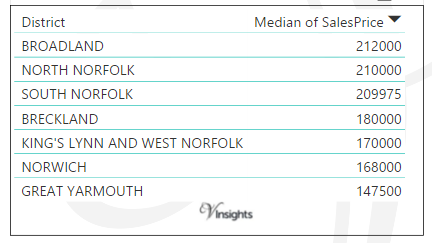 Norfolk - Median Sales Price By Districts