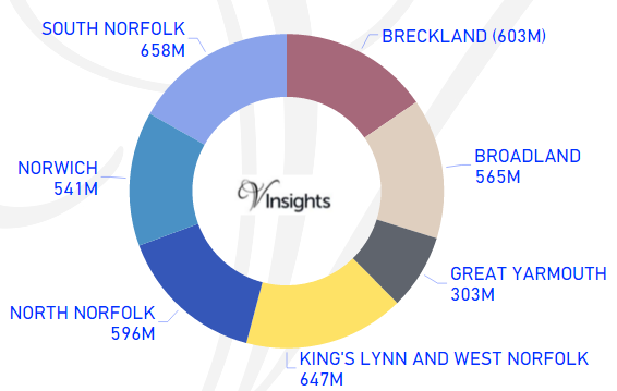 Norfolk - Total Sales By Districts