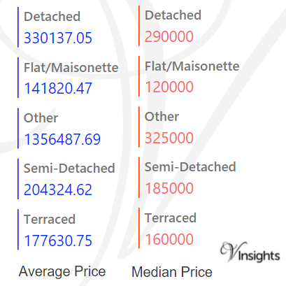 Suffolk - Average & Median Sales Price