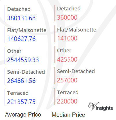 Thurrock - Average & Median Sales Price