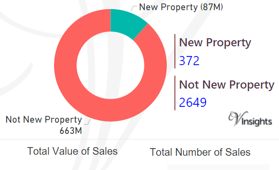 Thurrock - New Vs Not New Property Statistics