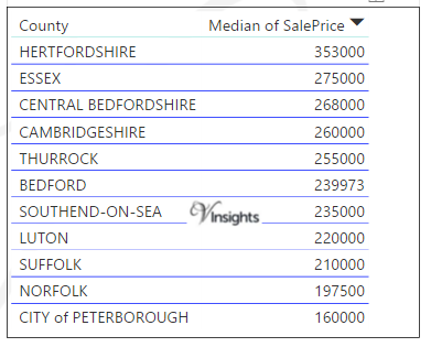 East of England - Median Sales Price By County