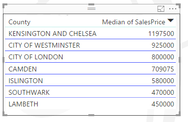 Central London - Median Sales Price By Borough