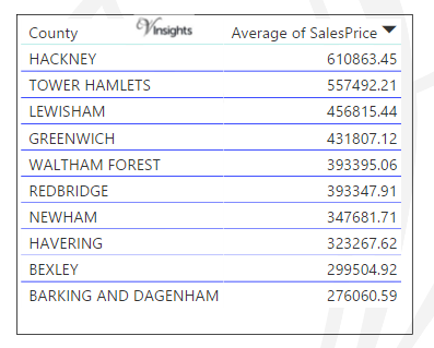 East London - Average Sales Price By Borough