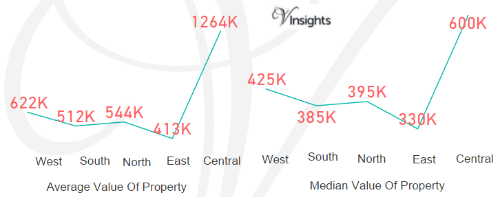London - Average & Median Value of Property By Region