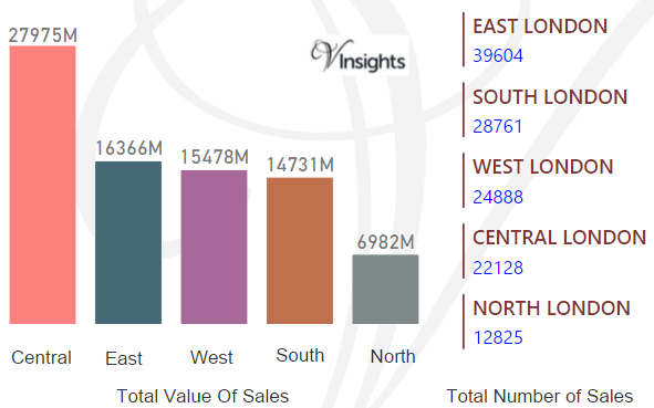 London - Total Value & Number Of Sales By Region