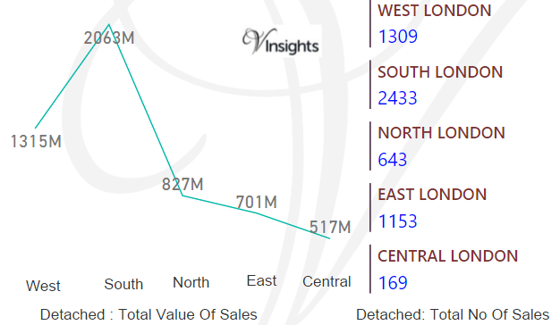 London - Detached Total Value & Number Of Sales By Region