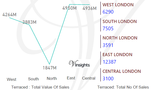London - Terraced Total Value & Number Of Sales By Region 