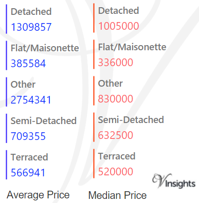 Barnet - Average & Median Sales Price