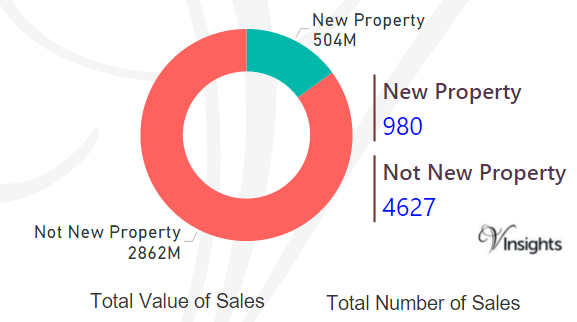 Barnet - New Vs Not New Property Statistics