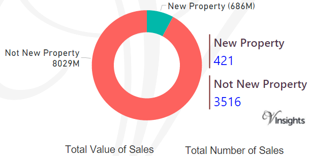 Westminster - New Vs Not New Property Statistics