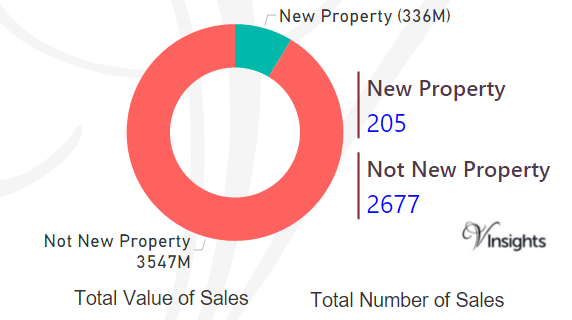 Camden - New Vs Not New Property Statistics