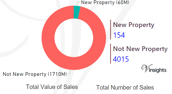 Enfield - New Vs Not New Property Statistics