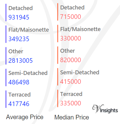 Greenwich - Average & Median Sales Price