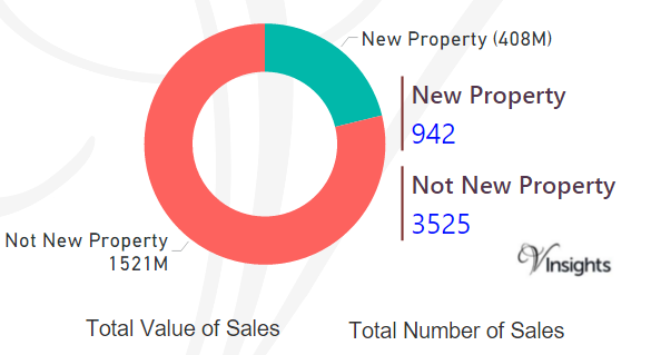 Greenwich - New Vs Not New Property Statistics