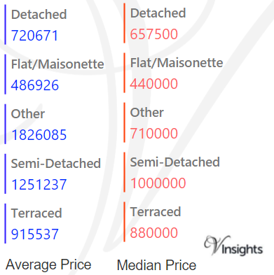 Hackney - Average & Median Sales Price