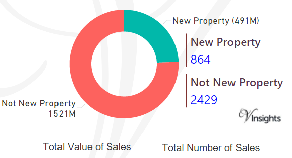 Hackney - New Vs Not New Property Statistics