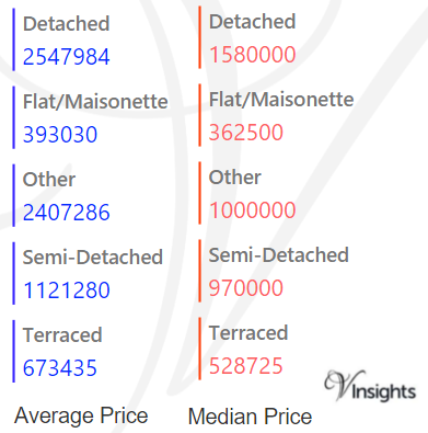 Haringey - Average & Median Sales Price