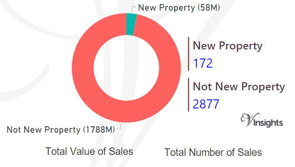 Haringey - New Vs Not New Property Statistics
