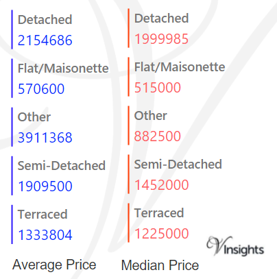 Islington - Average & Median Sales Price