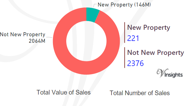 Islington - New Vs Not New Property Statistics