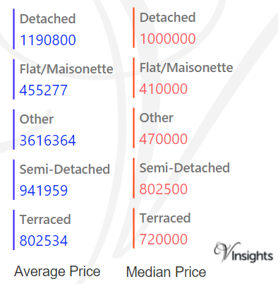 Lambeth - Average & Median Sales Price