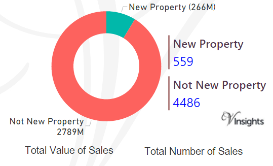 Lambeth - New Vs Not New Property Statistics