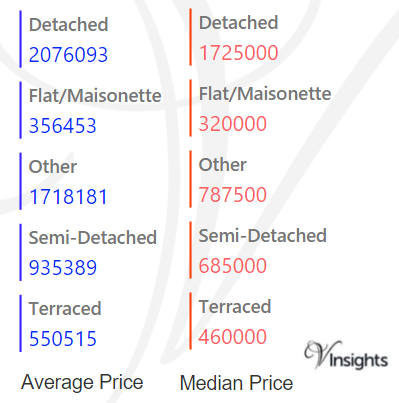 Merton - Average & Median Sales Price