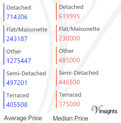 Redbridge - Average & Median Sales Price