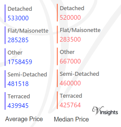 Waltham Forest - Average & Median Sales Price